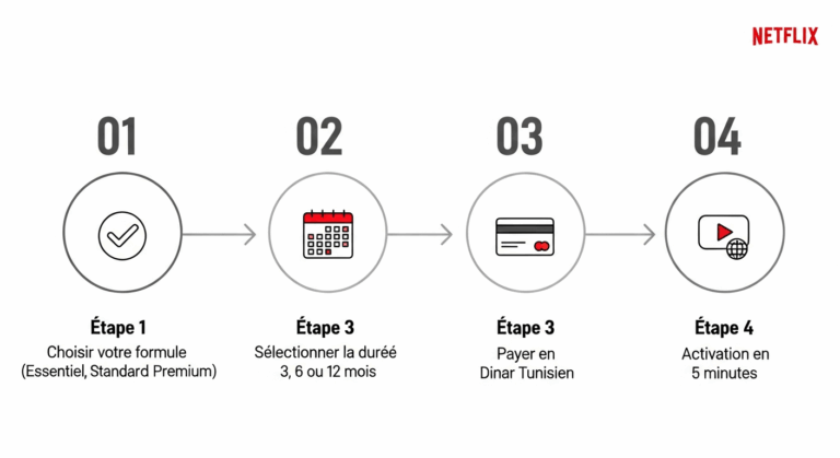 Procédure en 4 étapes pour acheter Netflix Tunisie - du choix du plan à l'activation instantanée