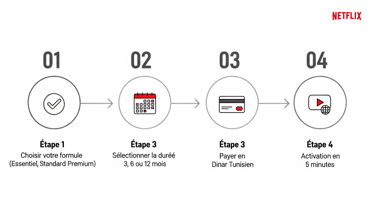 Procédure en 4 étapes pour acheter Netflix Tunisie - du choix du plan à l'activation instantanée